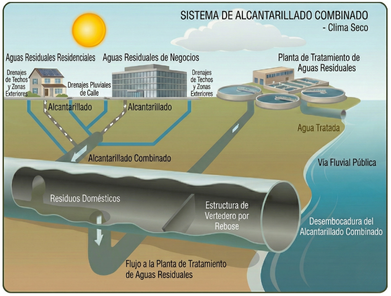 Sistemas de gestión de aguas pluviales en funcionamiento durante episodios de tormenta